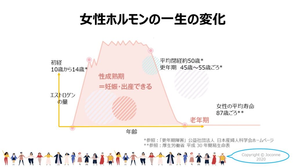 更年期に女性ホルモンが減るとなぜ太るの ジョコネ クラブ